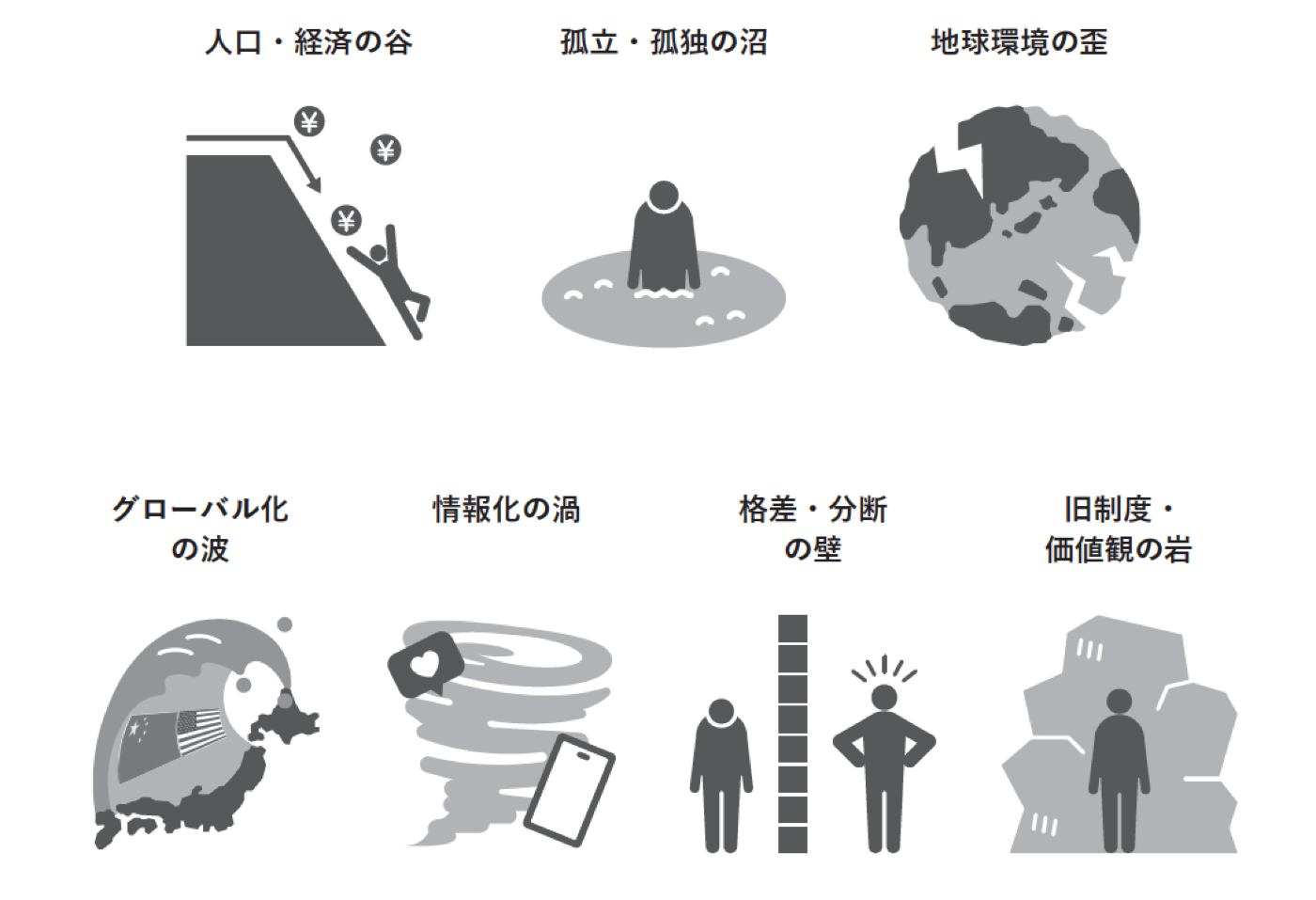7つの厄介な課題：人口・経済の谷／孤立・孤独の沼／地球環境の歪／グローバル化の波／情報化の渦／格差・分断の壁／旧制度・価値観の岩